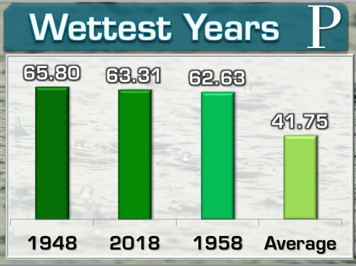 Wettest Years.JPG